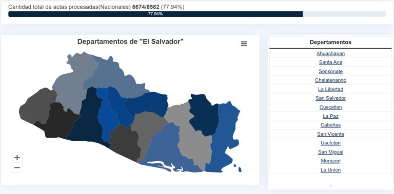 Distribución preliminar de los partidos que van a gobernar las 44 alcaldías de El Salvador